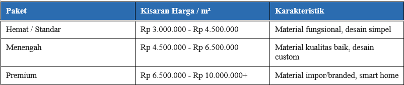 harga jasa bangun rumah jakarta