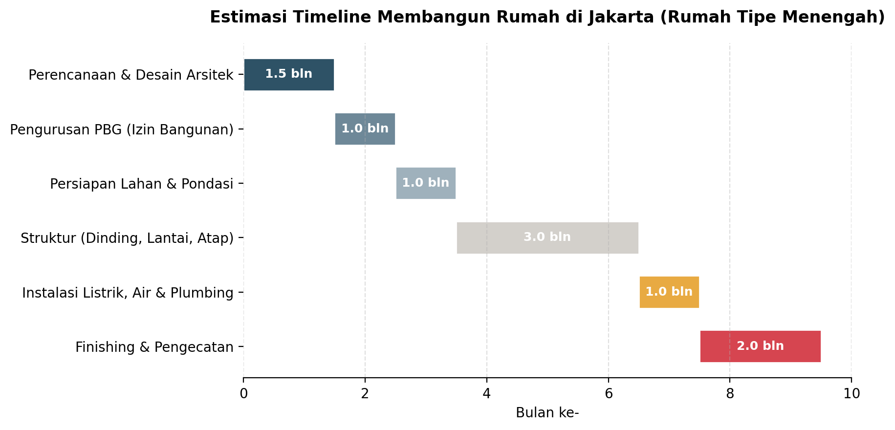 estimasi timeline membangun rumah di jakarta