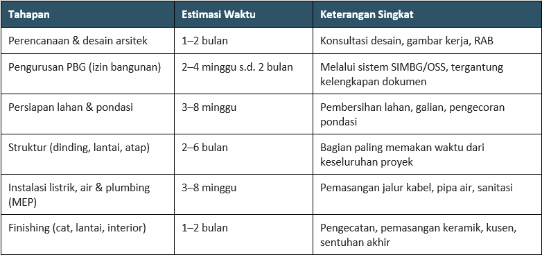 Tahapan Membangun Rumah dan Estimasi Waktunya
