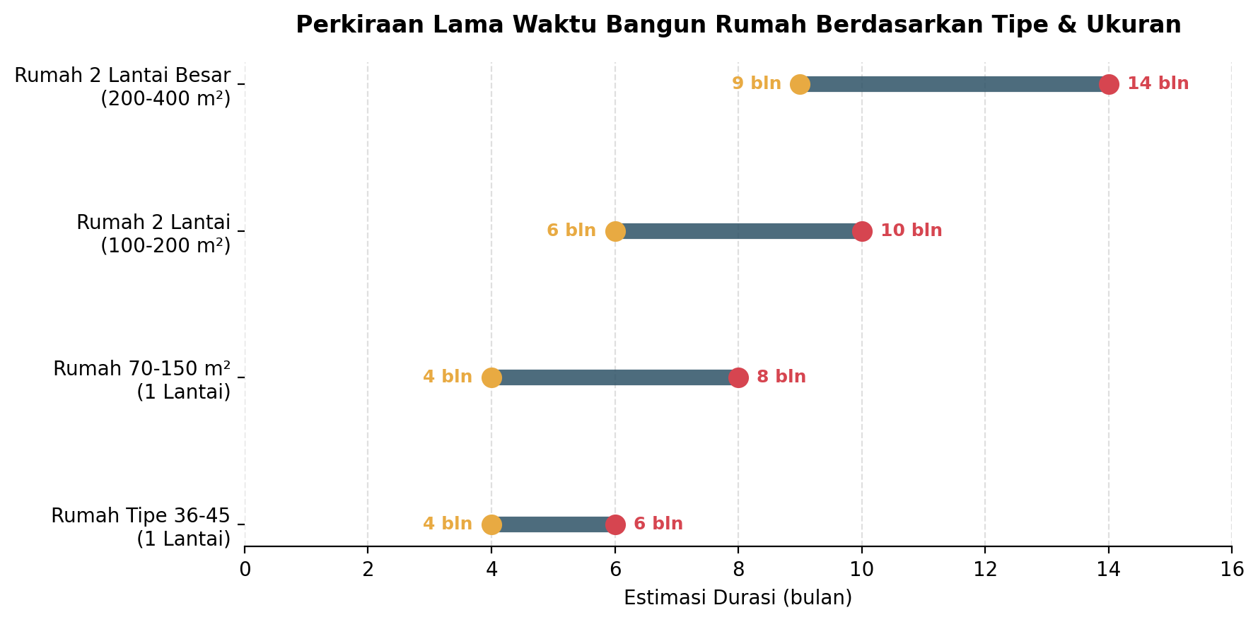perkiraan lama waktu bangun rumah berdasarkan tipe dan ukuran