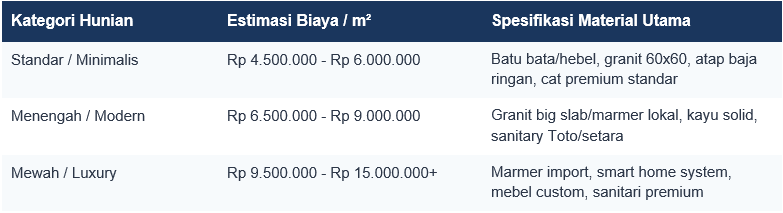 Estimasi Biaya Jasa Kontraktor Rumah Jakarta Selatan