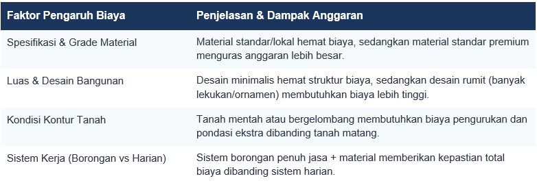 Cara Memilih Kontraktor Rumah Sesuai Budget