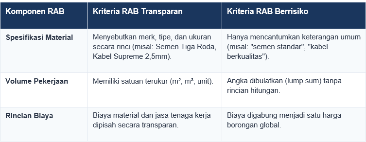 Tuntut Rencana Anggaran Biaya RAB yang Transparan