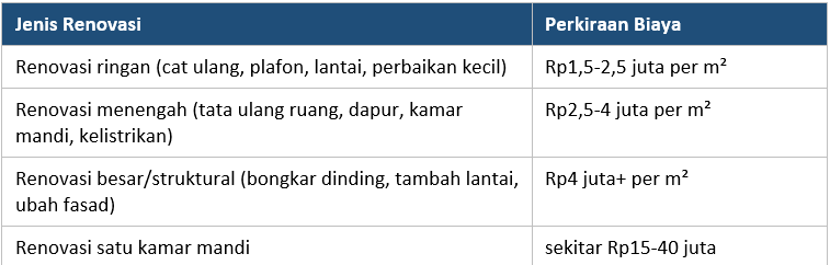 biaya renovasi rumah di jakarta